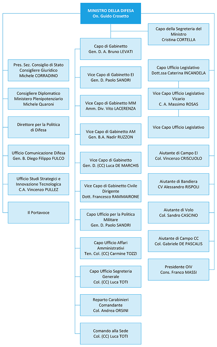 Organigramma