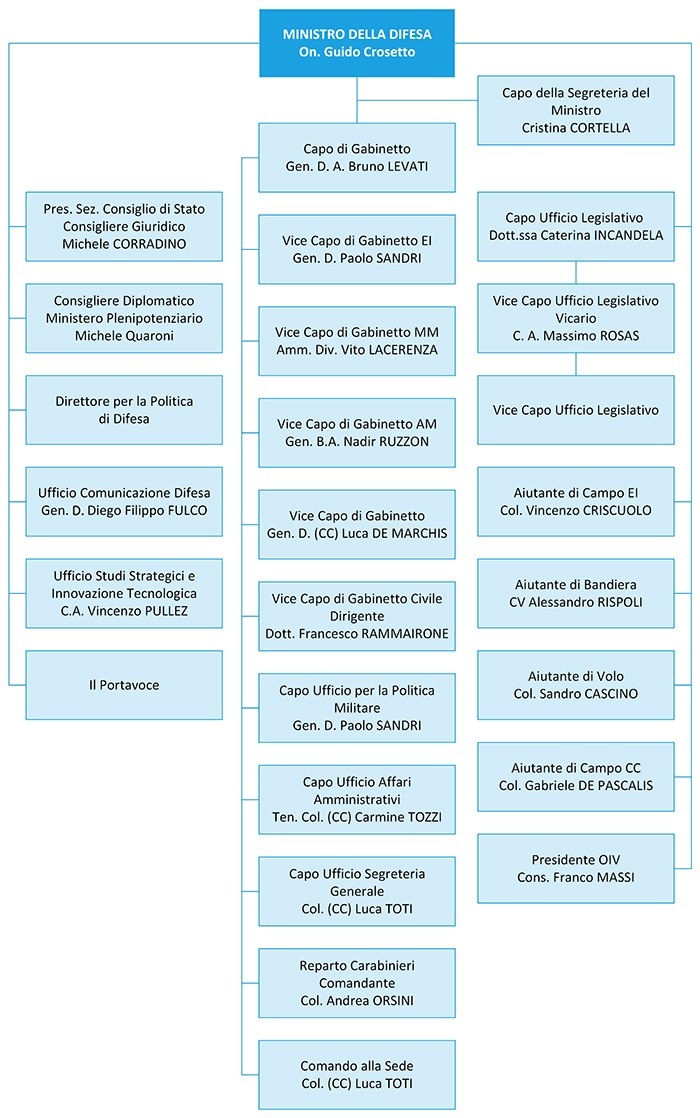 Organigramma