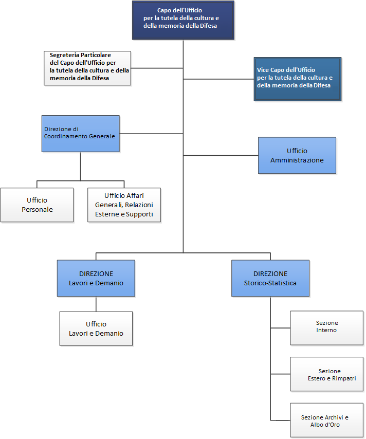 Organigramma Onorcaduti