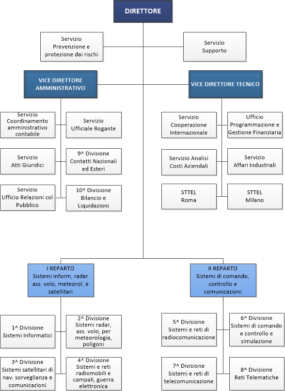 Organigramma TELEDIFE